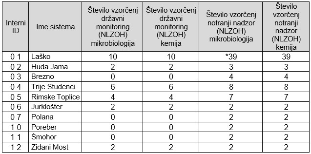 Tabela - število vzorčenj Tabela - število vzorčenj